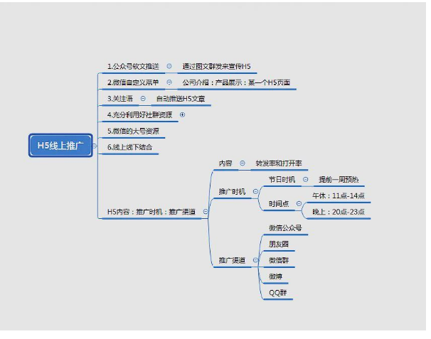 h5线上营销推广思维导图